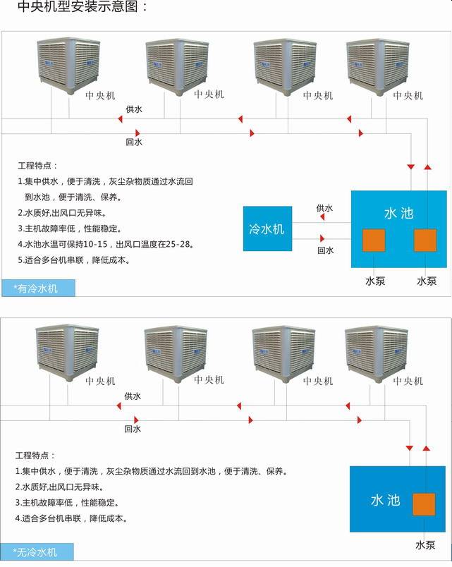 中央機型安裝